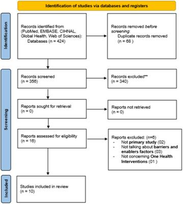 Barriers and enablers to the implementation of one health strategies in developing countries: a systematic review